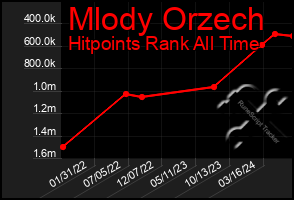 Total Graph of Mlody Orzech