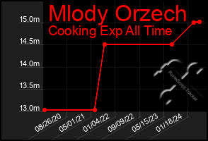 Total Graph of Mlody Orzech