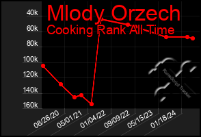 Total Graph of Mlody Orzech