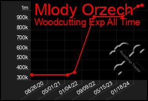 Total Graph of Mlody Orzech