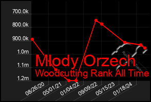 Total Graph of Mlody Orzech