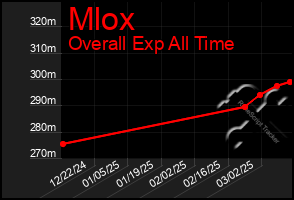 Total Graph of Mlox