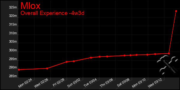 Last 31 Days Graph of Mlox