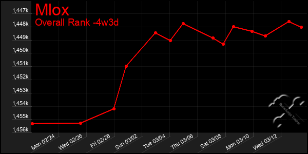 Last 31 Days Graph of Mlox