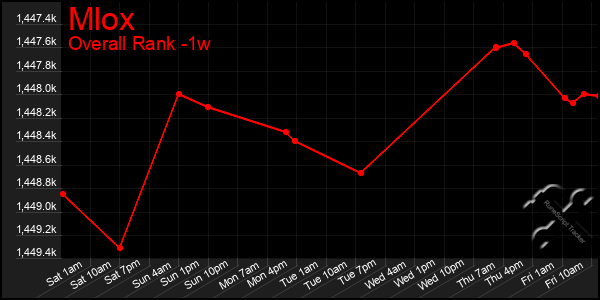 Last 7 Days Graph of Mlox