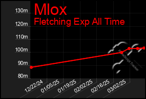 Total Graph of Mlox