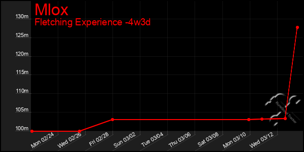 Last 31 Days Graph of Mlox