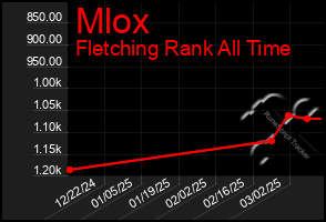 Total Graph of Mlox