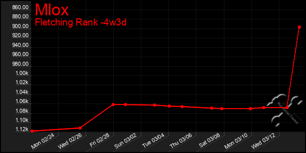 Last 31 Days Graph of Mlox