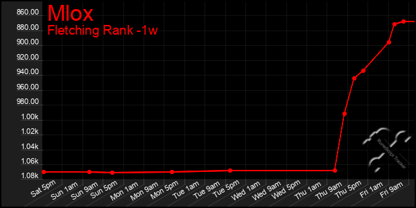 Last 7 Days Graph of Mlox