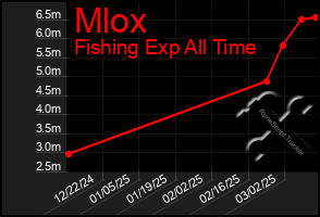 Total Graph of Mlox