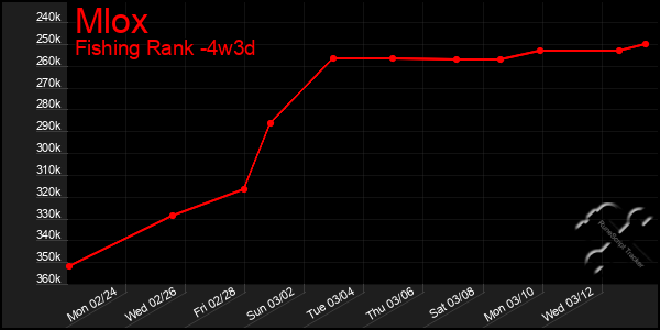 Last 31 Days Graph of Mlox