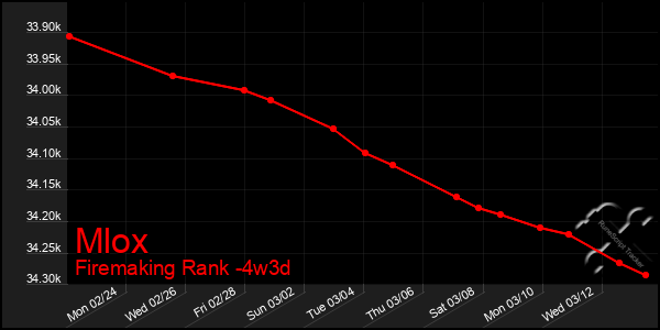 Last 31 Days Graph of Mlox