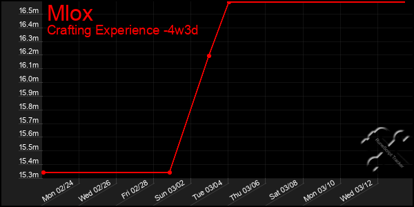 Last 31 Days Graph of Mlox