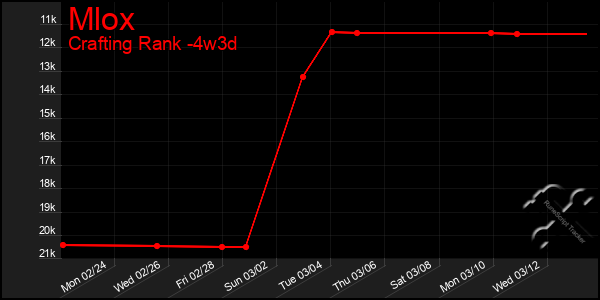 Last 31 Days Graph of Mlox