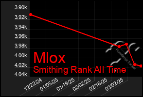 Total Graph of Mlox