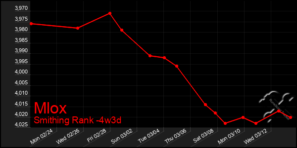 Last 31 Days Graph of Mlox