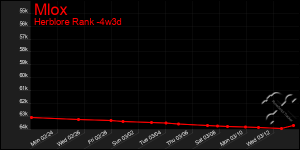 Last 31 Days Graph of Mlox