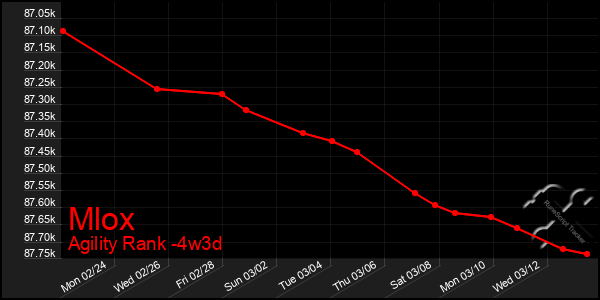 Last 31 Days Graph of Mlox