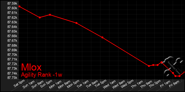 Last 7 Days Graph of Mlox