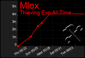 Total Graph of Mlox