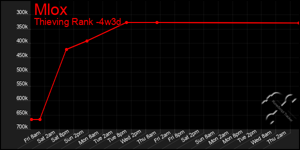 Last 31 Days Graph of Mlox