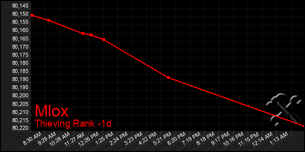 Last 24 Hours Graph of Mlox