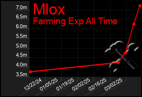 Total Graph of Mlox