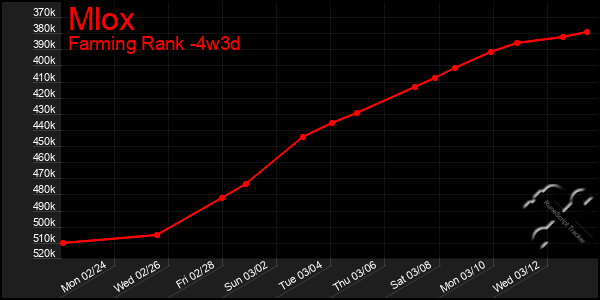 Last 31 Days Graph of Mlox