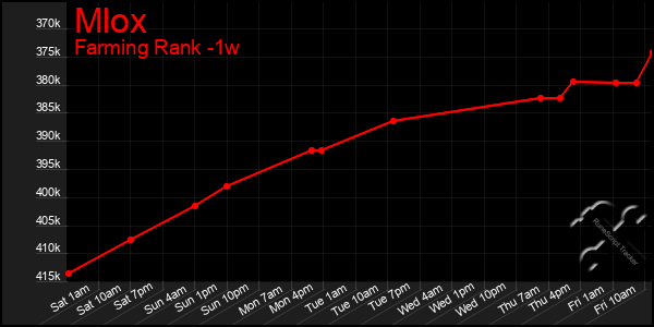 Last 7 Days Graph of Mlox