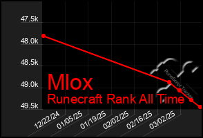 Total Graph of Mlox