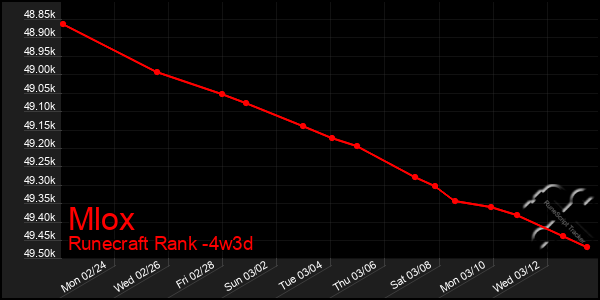 Last 31 Days Graph of Mlox