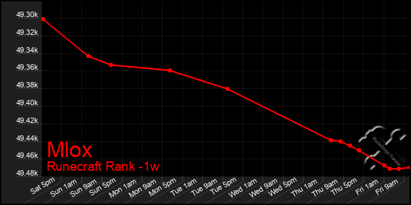 Last 7 Days Graph of Mlox