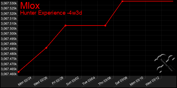 Last 31 Days Graph of Mlox