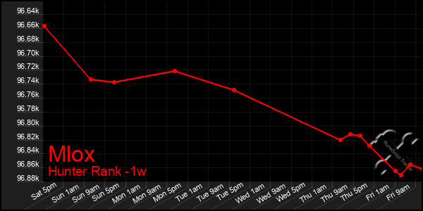 Last 7 Days Graph of Mlox