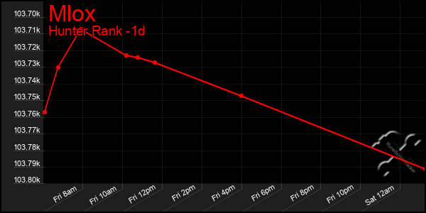 Last 24 Hours Graph of Mlox
