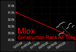 Total Graph of Mlox