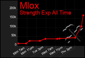 Total Graph of Mlox