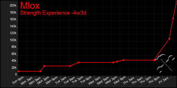 Last 31 Days Graph of Mlox