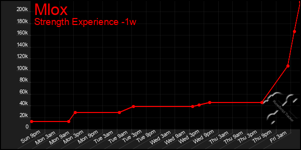 Last 7 Days Graph of Mlox