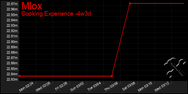 Last 31 Days Graph of Mlox