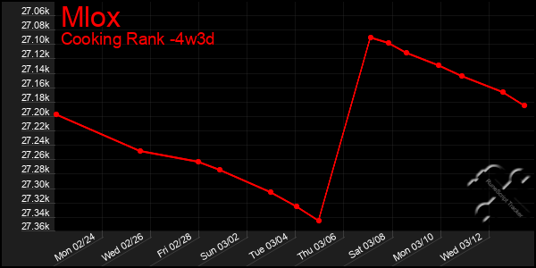 Last 31 Days Graph of Mlox