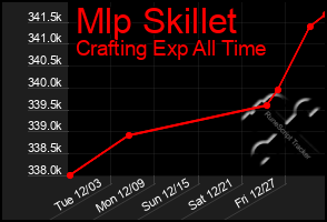 Total Graph of Mlp Skillet