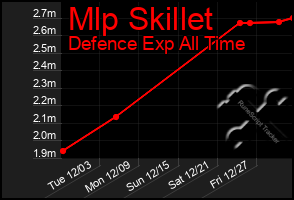 Total Graph of Mlp Skillet