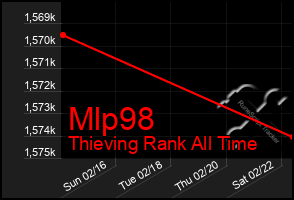 Total Graph of Mlp98