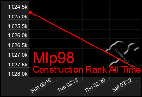 Total Graph of Mlp98