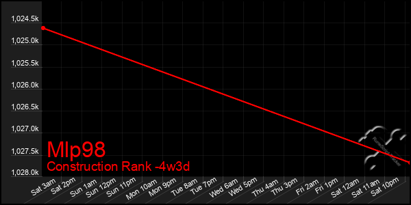 Last 31 Days Graph of Mlp98