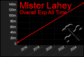 Total Graph of Mlster Lahey