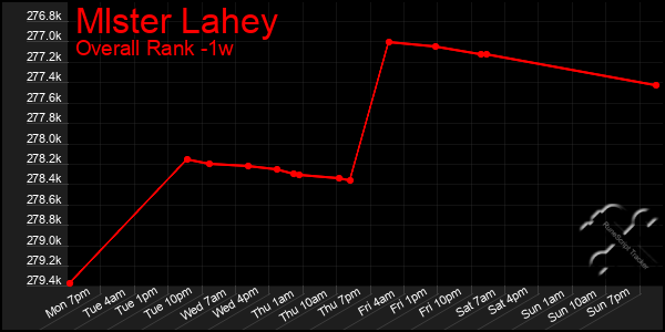 1 Week Graph of Mlster Lahey