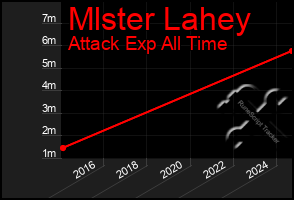 Total Graph of Mlster Lahey